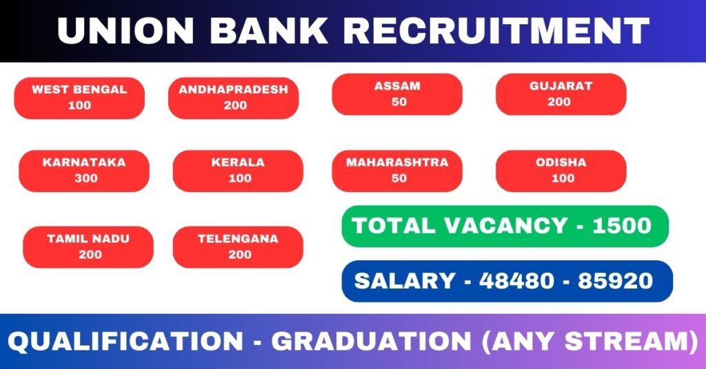 Union Bank LBO Recruitment 2024